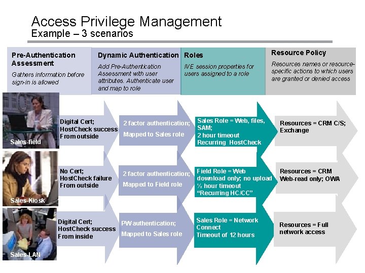 Access Privilege Management Example – 3 scenarios Pre-Authentication Assessment Gathers information before sign-in is