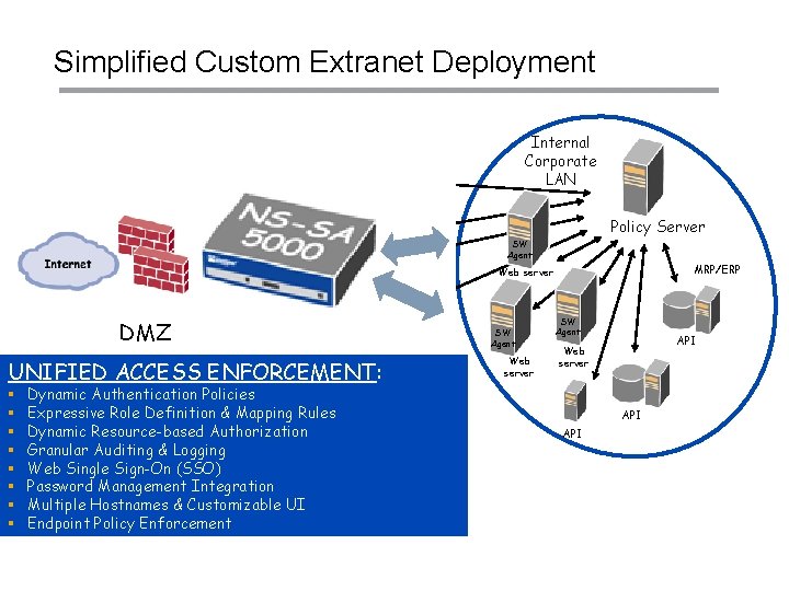 Simplified Custom Extranet Deployment SW Agent Web server SW Agent DMZ Web server SW