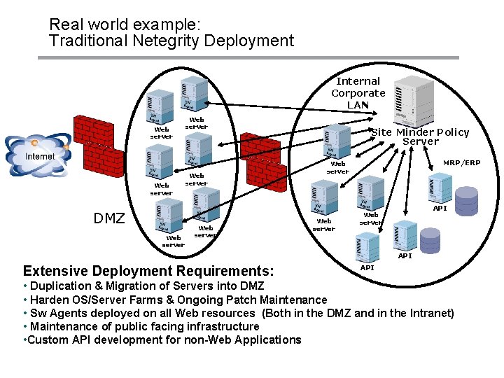 Real world example: Traditional Netegrity Deployment Internal Corporate LAN Web server DMZ Web server