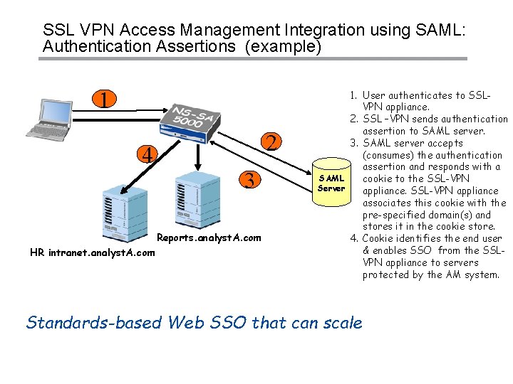 SSL VPN Access Management Integration using SAML: Authentication Assertions (example) 1 2 4 3