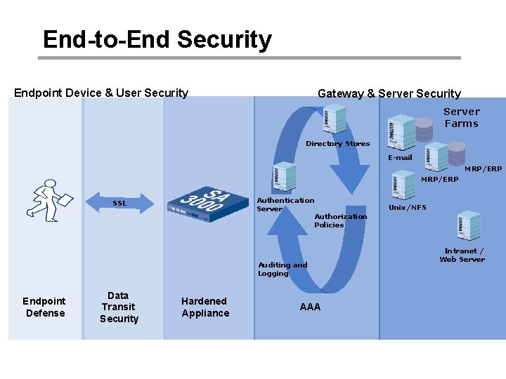 End-to-End Security Endpoint Device & User Security Gateway & Server Security Server Farms Directory