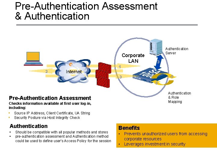 Pre-Authentication Assessment & Authentication 2 1 Corporate LAN Authentication Server 3 4 3 5
