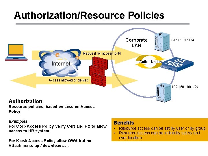 Authorization/Resource Policies #1 Corporate LAN 192. 168. 1. 1/24 Request for access to #1