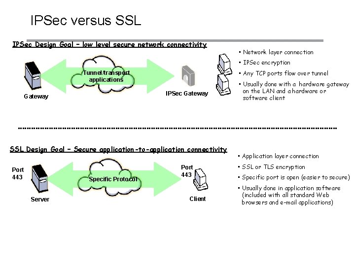 IPSec versus SSL IPSec Design Goal – low level secure network connectivity • Network