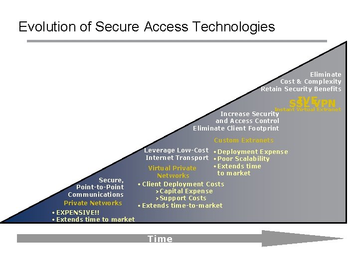 Evolution of Secure Access Technologies Eliminate Cost & Complexity Retain Security Benefits IVEVPN SSL