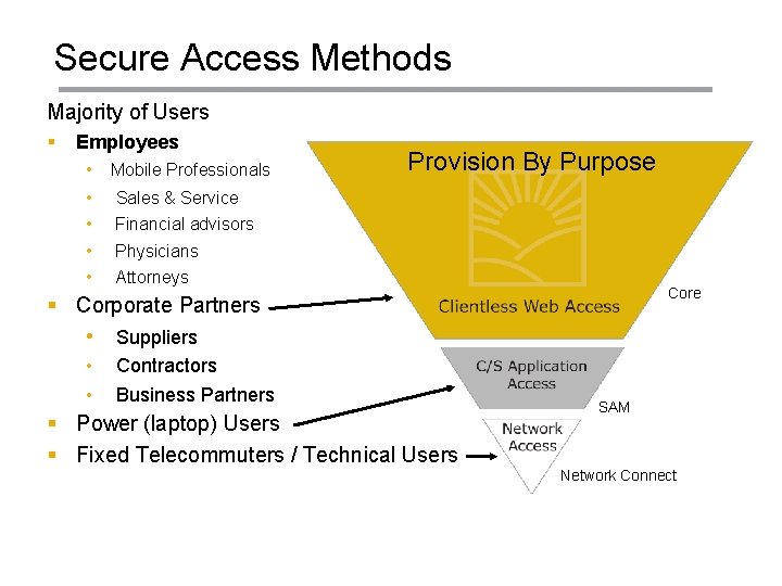 Secure Access Methods Majority of Users § Employees • Mobile Professionals • Sales &