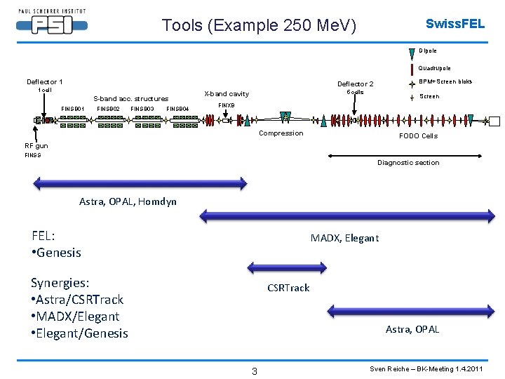 Tools (Example 250 Me. V) Swiss. FEL Dipole Quadrupole Deflector 1 BPM+Screen bloks Deflector