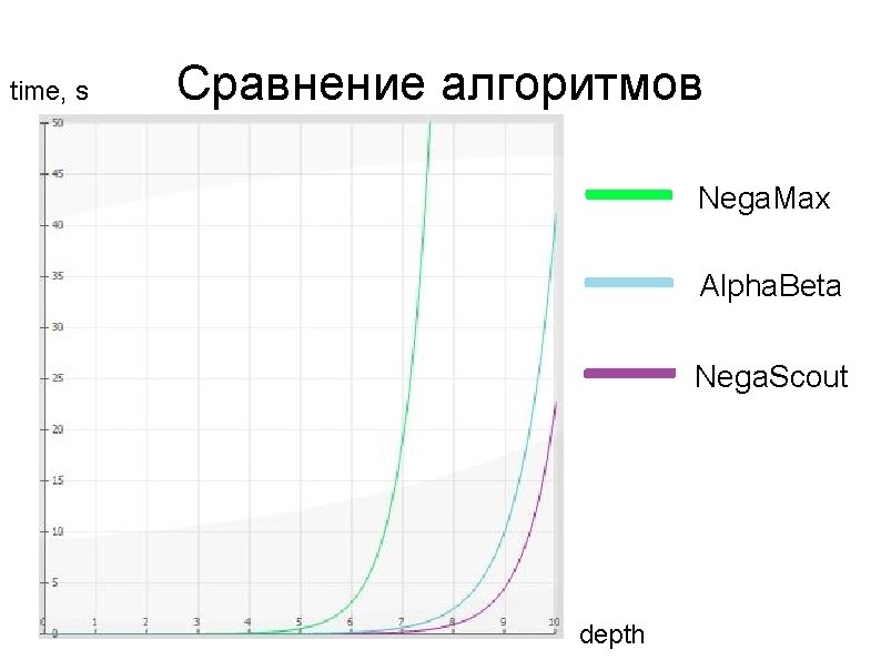 time, s Сравнение алгоритмов Nega. Max Alpha. Beta Nega. Scout depth 