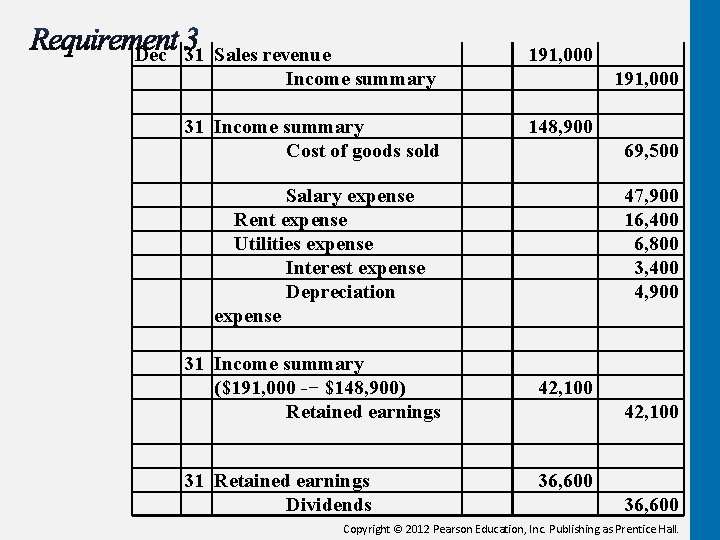 Dec 31 Sales revenue Income summary 191, 000 31 Income summary Cost of goods