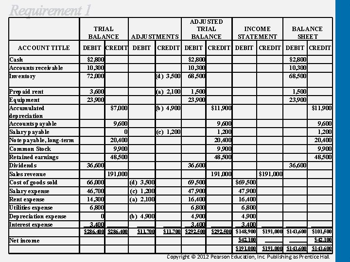 TRIAL BALANCE ACCOUNT TITLE DEBIT CREDIT DEBIT Cash Accounts receivable Inventory $2, 800 10,