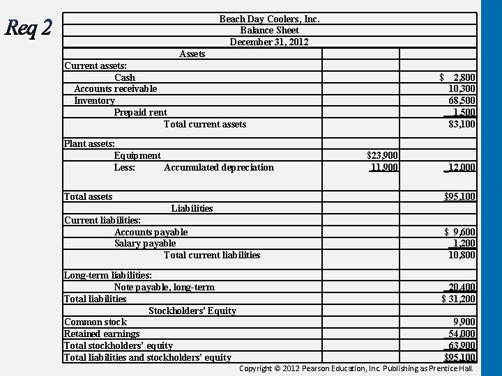 Beach Day Coolers, Inc. Balance Sheet December 31, 2012 Assets Current assets: Cash Accounts
