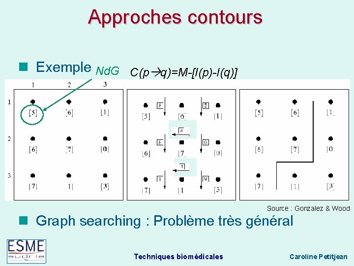 Approches contours Exemple Nd. G C(p q)=M-[I(p)-I(q)] Source : Gonzalez & Wood Graph searching