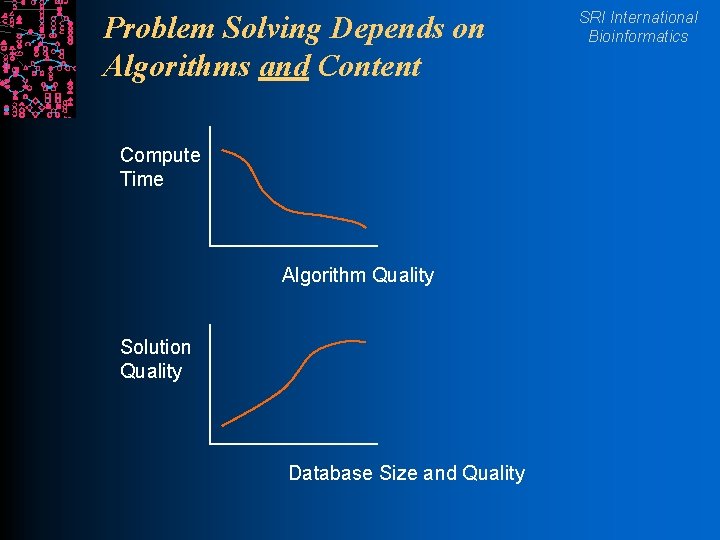 Problem Solving Depends on Algorithms and Content Compute Time Algorithm Quality Solution Quality Database