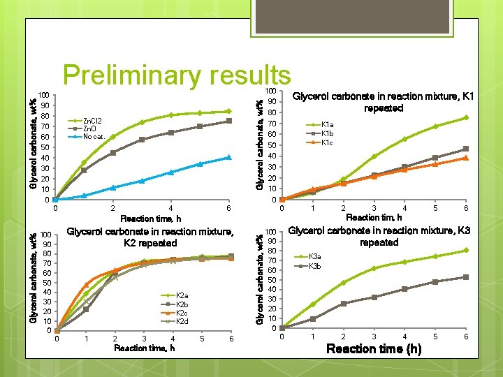 100 Glycerol carbonate, wt% Preliminary results 90 80 Zn. Cl 2 Zn. O No