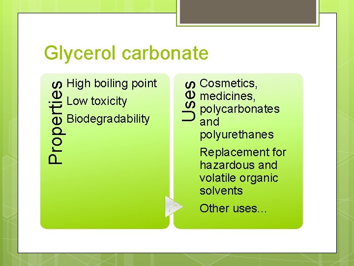 High boiling point Low toxicity Biodegradability Uses Properties Glycerol carbonate Cosmetics, medicines, polycarbonates and