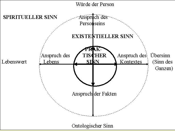 Würde der Person SPIRITUELLER SINN Anspruch des Personseins EXISTENTIELLER SINN Lebenswert Anspruch des Lebens