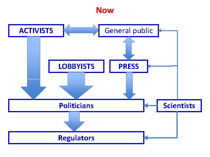 Now ACTIVISTS General public LOBBYISTS Politicians Regulators PRESS Scientists 