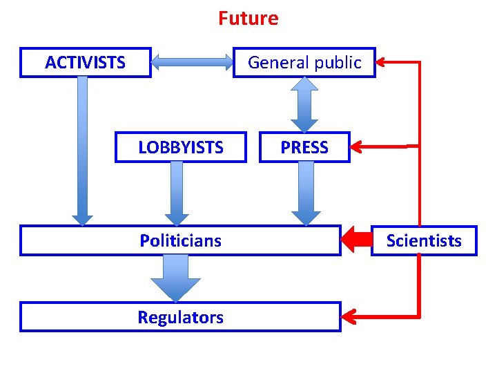 Future ACTIVISTS General public LOBBYISTS Politicians Regulators PRESS Scientists 