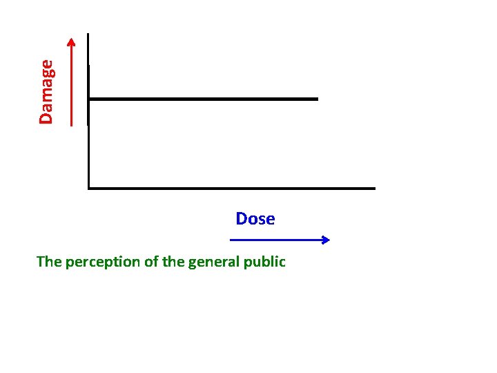 Damage Dose The perception of the general public 