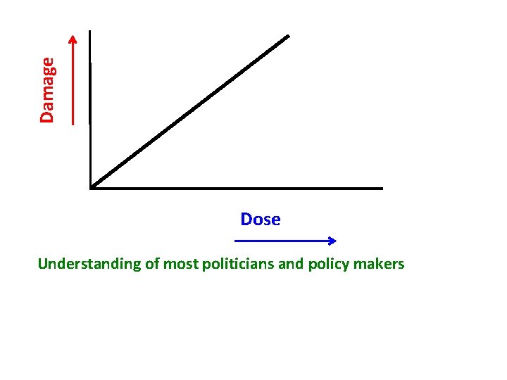 Damage Dose Understanding of most politicians and policy makers 