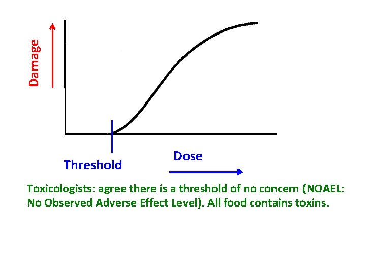 Damage Threshold Dose Toxicologists: agree there is a threshold of no concern (NOAEL: No