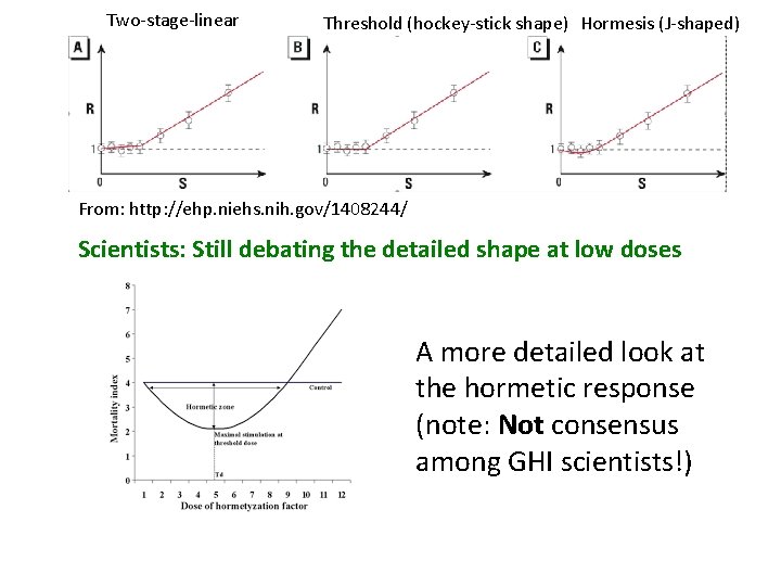 Two-stage-linear Threshold (hockey-stick shape) Hormesis (J-shaped) From: http: //ehp. niehs. nih. gov/1408244/ Scientists: Still