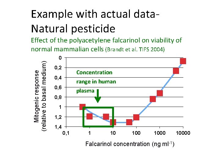 Example with actual data. Natural pesticide Effect of the polyacetylene falcarinol on viability of