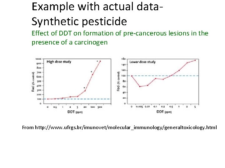 Example with actual data. Synthetic pesticide Effect of DDT on formation of pre-cancerous lesions