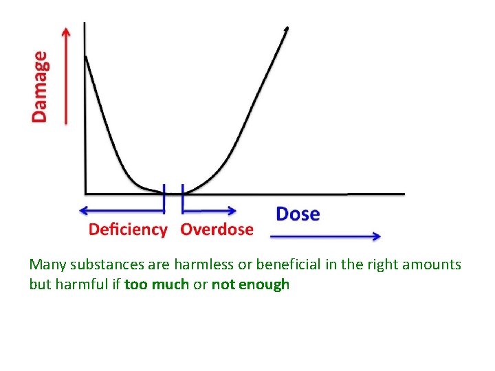 Many substances are harmless or beneficial in the right amounts but harmful if too
