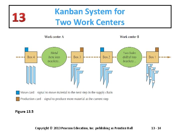 13 Kanban System for Two Work Centers Figure 13. 5 Copyright © 2013 Pearson