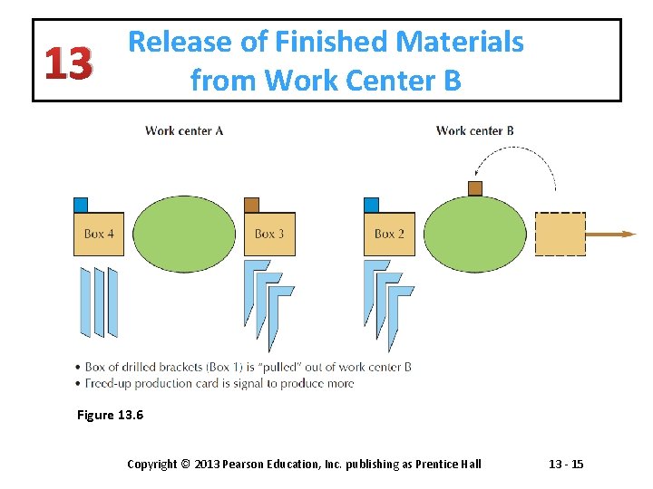 13 Release of Finished Materials from Work Center B Figure 13. 6 Copyright ©