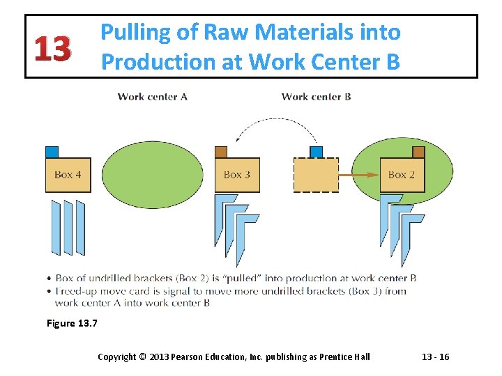 Pulling of Raw Materials into Production at Work Center B 13 Figure 13. 7