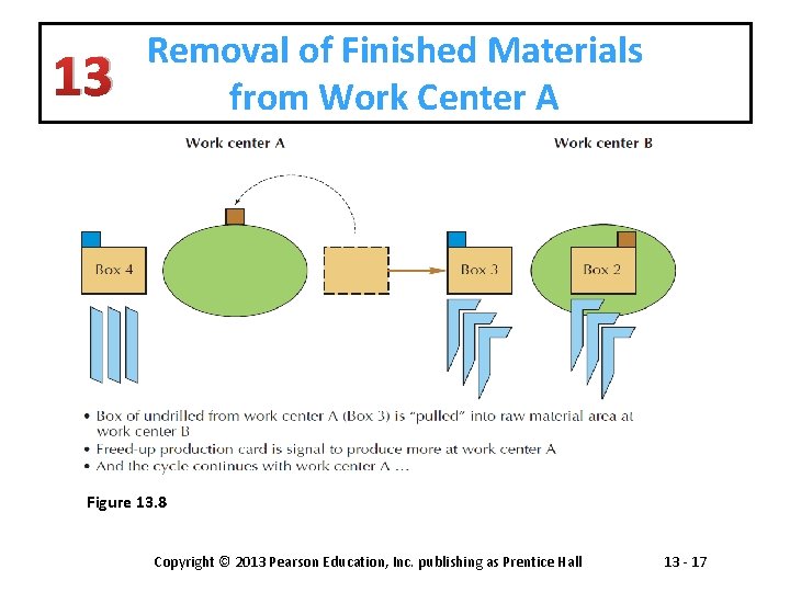 13 Removal of Finished Materials from Work Center A Figure 13. 8 Copyright ©