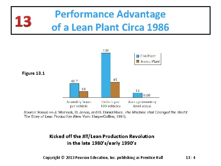 Performance Advantage of a Lean Plant Circa 1986 13 Figure 13. 1 Kicked off