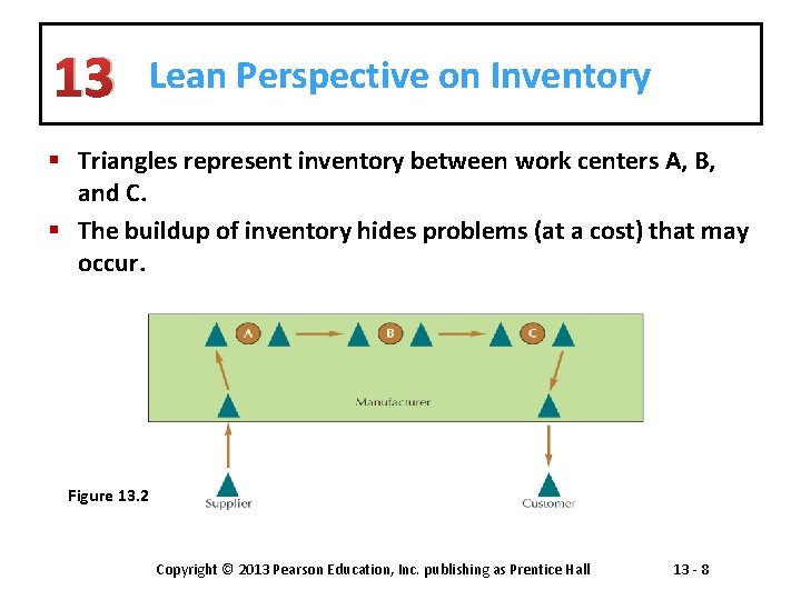 13 Lean Perspective on Inventory § Triangles represent inventory between work centers A, B,