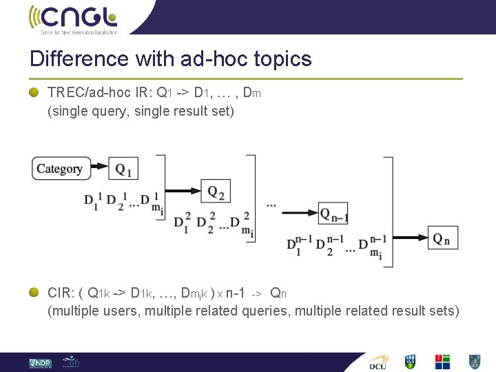 Difference with ad-hoc topics TREC/ad-hoc IR: Q 1 -> D 1, … , Dm