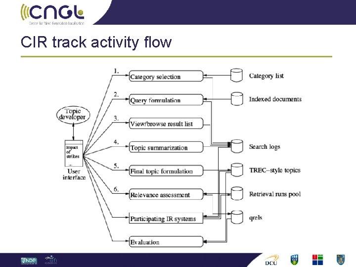 CIR track activity flow 