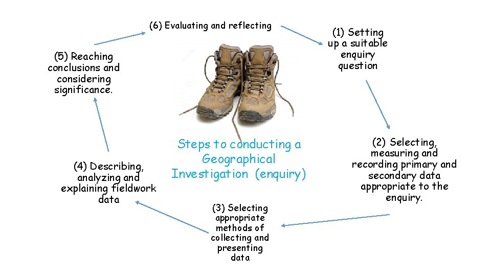 (6) Evaluating and reflecting (5) Reaching conclusions and considering significance. (4) Describing, analyzing and