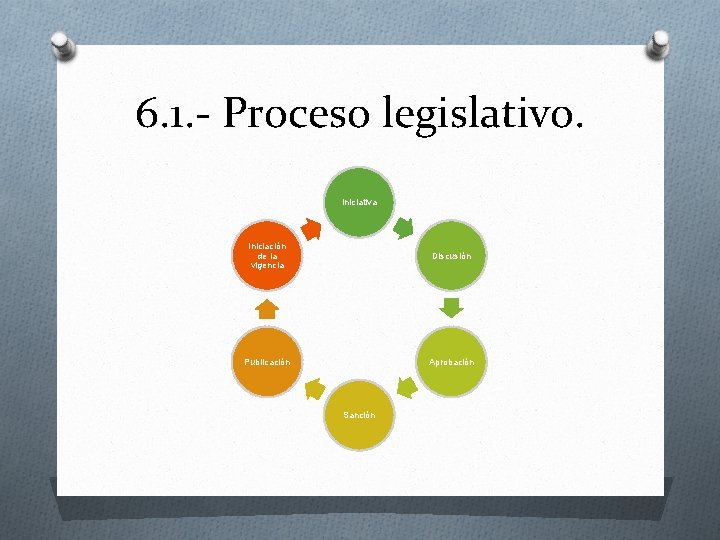 6. 1. - Proceso legislativo. Iniciativa Iniciación de la vigencia Discusión Publicación Aprobación Sanción