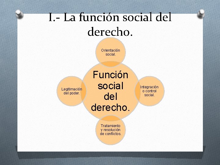 I. - La función social derecho. Orientación social. Legitimación del poder. Función social derecho.