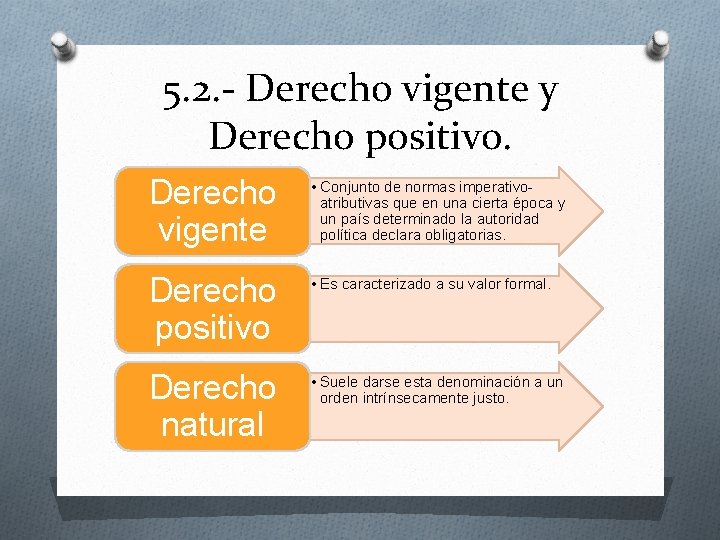 5. 2. - Derecho vigente y Derecho positivo. Derecho vigente • Conjunto de normas