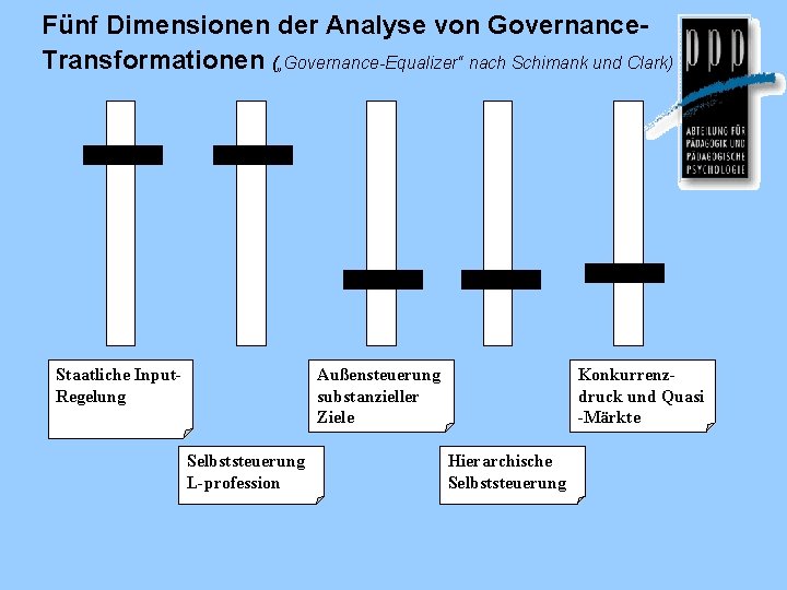 Fünf Dimensionen der Analyse von Governance. Transformationen („Governance-Equalizer“ nach Schimank und Clark) Staatliche Input.