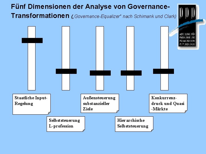 Fünf Dimensionen der Analyse von Governance. Transformationen („Governance-Equalizer“ nach Schimank und Clark) Staatliche Input.