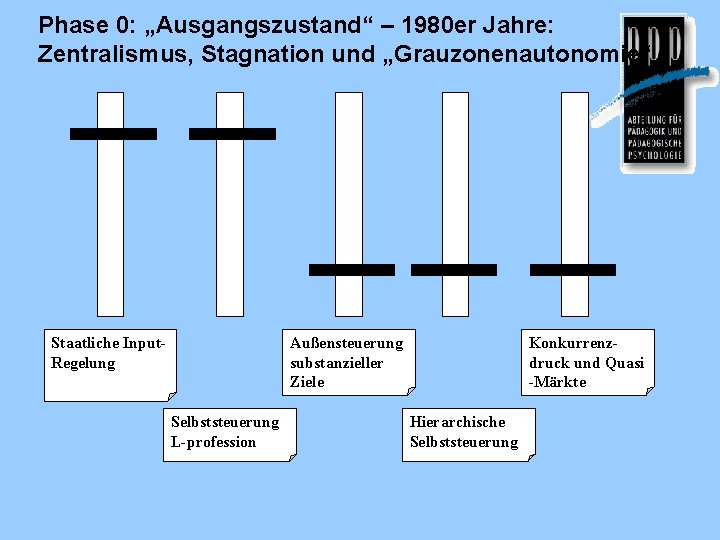 Phase 0: „Ausgangszustand“ – 1980 er Jahre: Zentralismus, Stagnation und „Grauzonenautonomie“ Staatliche Input. Regelung