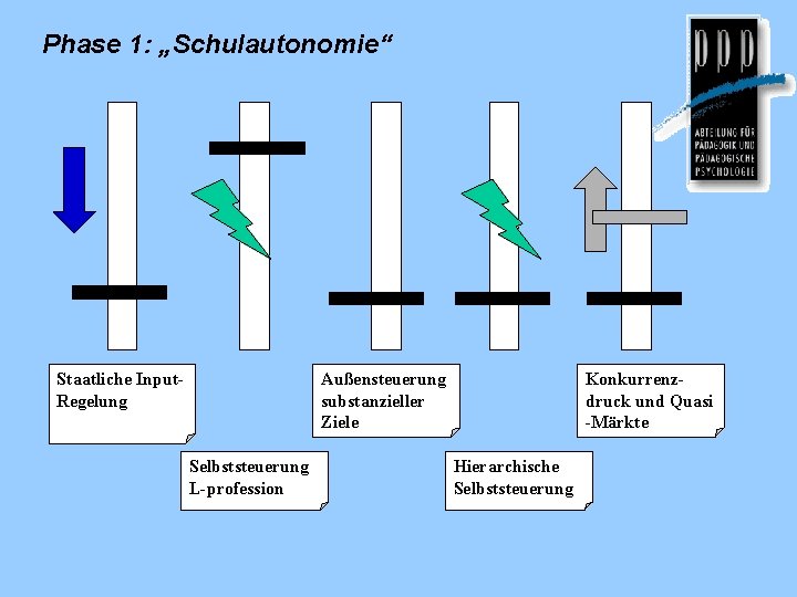 Phase 1: „Schulautonomie“ Staatliche Input. Regelung Außensteuerung substanzieller Ziele Selbststeuerung L-profession Konkurrenzdruck und Quasi