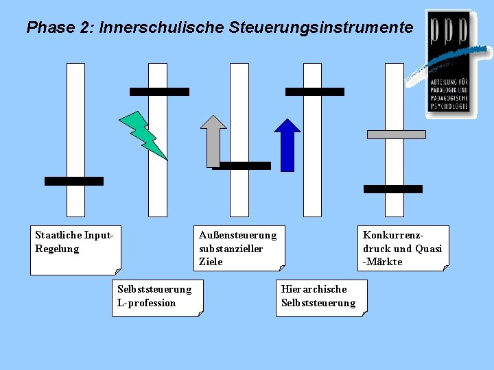 Phase 2: Innerschulische Steuerungsinstrumente Staatliche Input. Regelung Außensteuerung substanzieller Ziele Selbststeuerung L-profession Konkurrenzdruck und