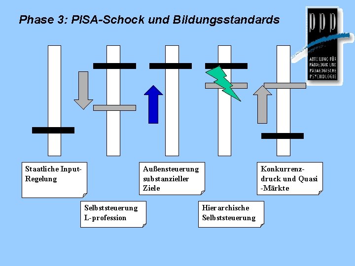 Phase 3: PISA-Schock und Bildungsstandards Staatliche Input. Regelung Außensteuerung substanzieller Ziele Selbststeuerung L-profession Konkurrenzdruck