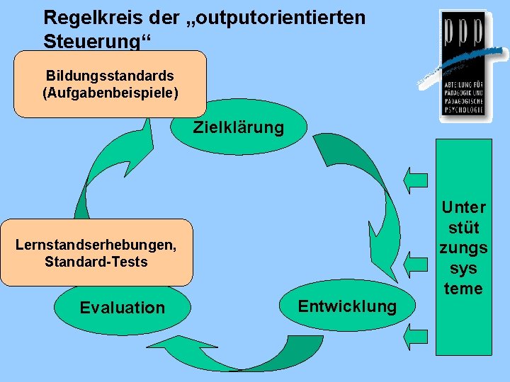 Regelkreis der „outputorientierten Steuerung“ Bildungsstandards (Aufgabenbeispiele) Zielklärung Lernstandserhebungen, Standard-Tests Evaluation Entwicklung Unter stüt zungs