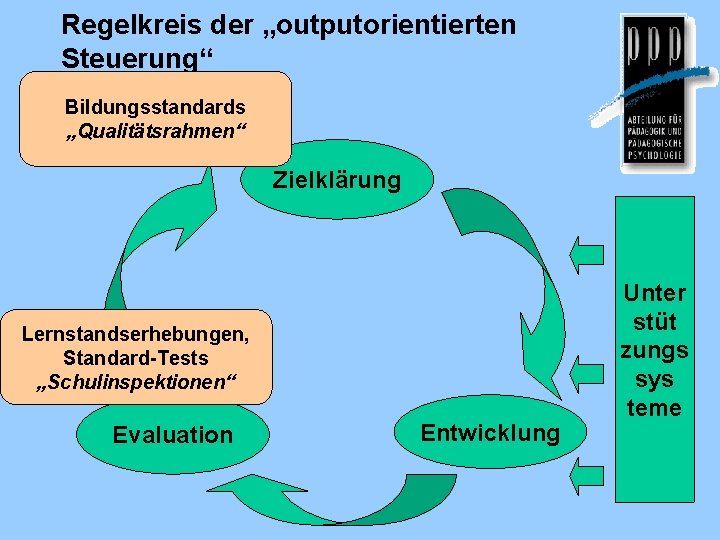 Regelkreis der „outputorientierten Steuerung“ Bildungsstandards „Qualitätsrahmen“ Zielklärung Lernstandserhebungen, Standard-Tests „Schulinspektionen“ Evaluation Entwicklung Unter stüt