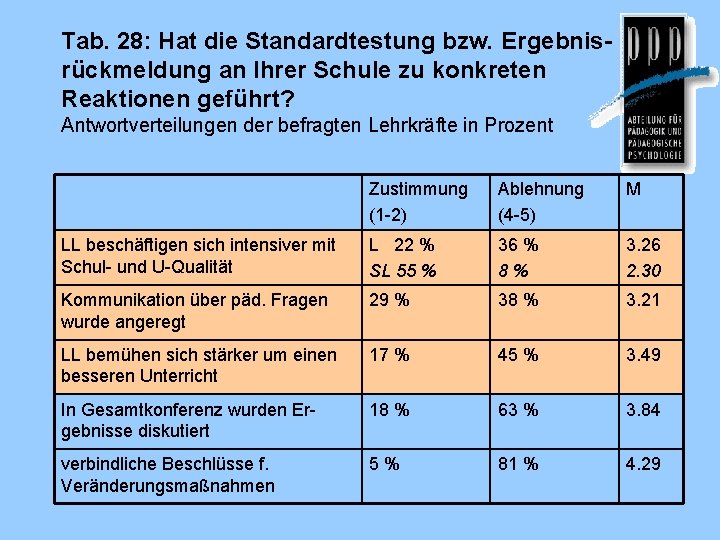 Tab. 28: Hat die Standardtestung bzw. Ergebnisrückmeldung an Ihrer Schule zu konkreten Reaktionen geführt?